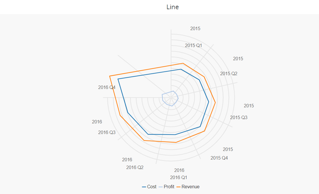 Polar Line chart